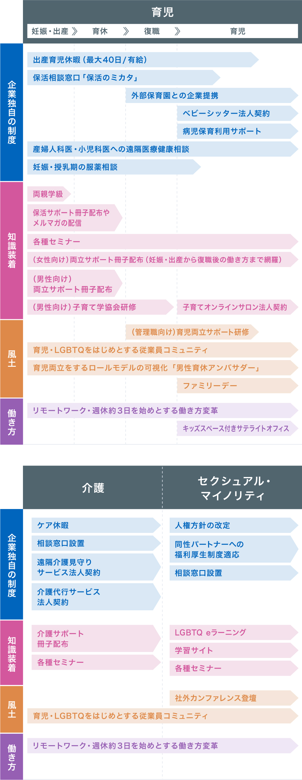 育児・介護の場面で幅広く活用できる企業独自のサポート制度や、知識装着をねらいとした各種セミナー・研修を実施しています。セクシュアルマイノリティの方が活用できる福利厚生制度や相談窓口の設置など、多様な事情・ライフスタイルに合わせたサポートを行っております。