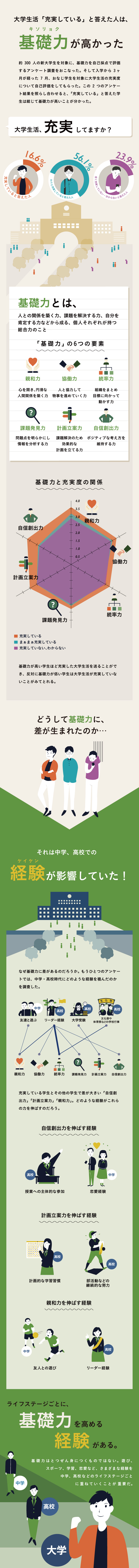 大学生活の充実度には、中学・高校での経験で培われた基礎力が影響していた!