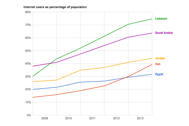 国別インターネット人口率（出典元：World Bank、世界銀行）