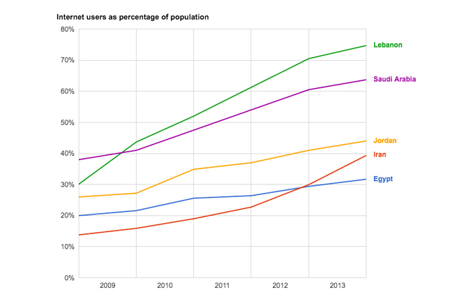 国別インターネット人口率(出典元:World Bank、世界銀行)
