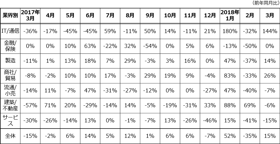 業界別月間求人案件数の増減率推移