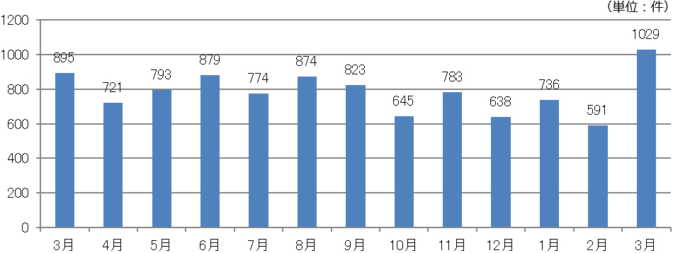 月間求人案件総数の推移