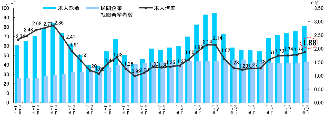 求人総数および民間企業就職希望者数・求人倍率の推移