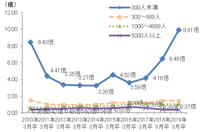 従業員規模別 求人倍率の推移