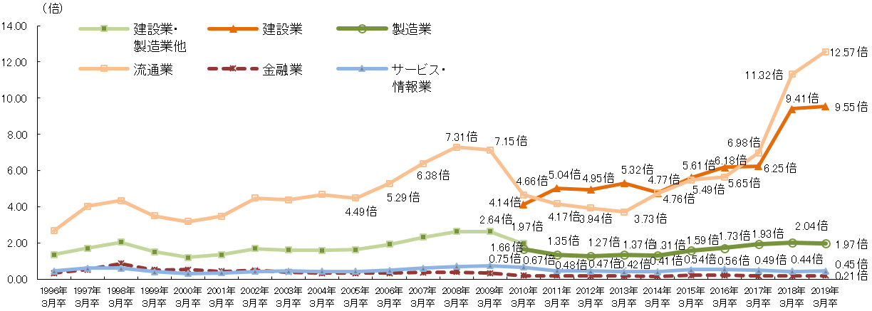 業種別　求人倍率の推移