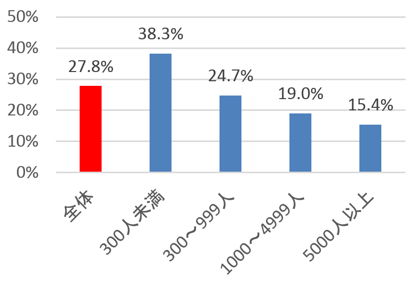 通年採用の実施予定率（2019年卒採用）