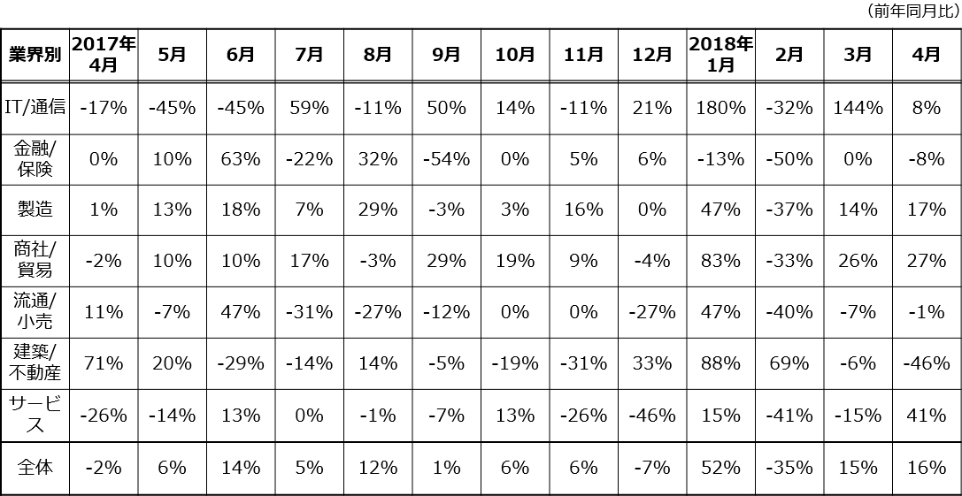 業界別月間求人案件数の増減率推移