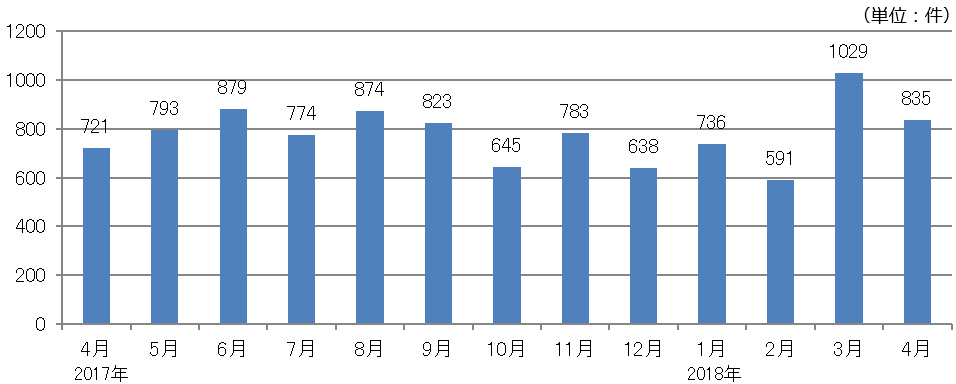 月間求人案件総数の推移