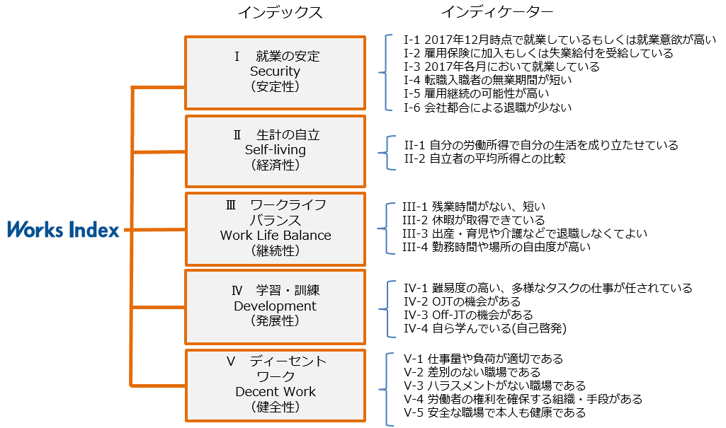 「Works Index」を構成するインデックスとインディケーター