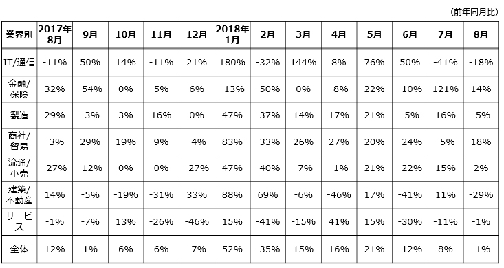 業界別月間求人案件数の増減率推移