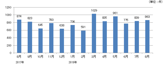 月間求人案件総数の推移