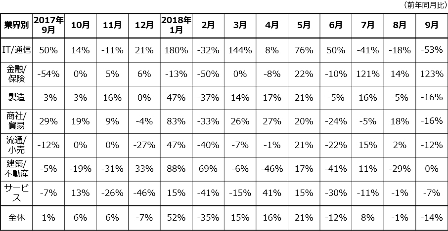 業界別月間求人案件数の増減率推移