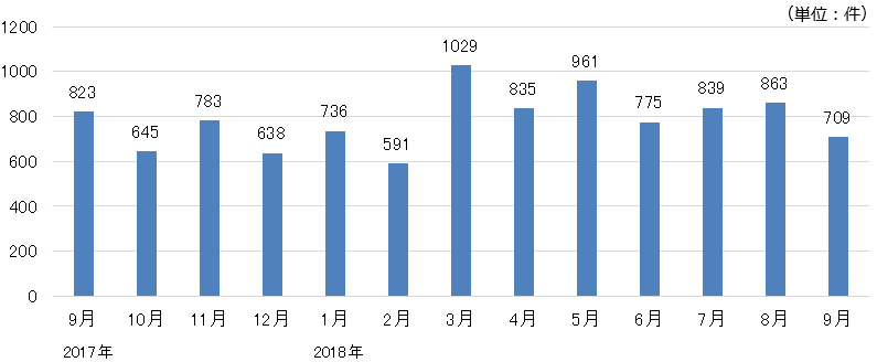 月間求人案件総数の推移