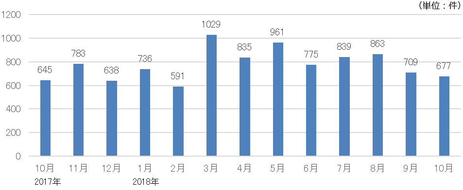 月間求人案件総数の推移