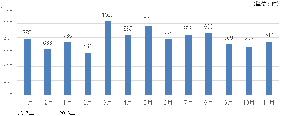 月間求人案件総数の推移