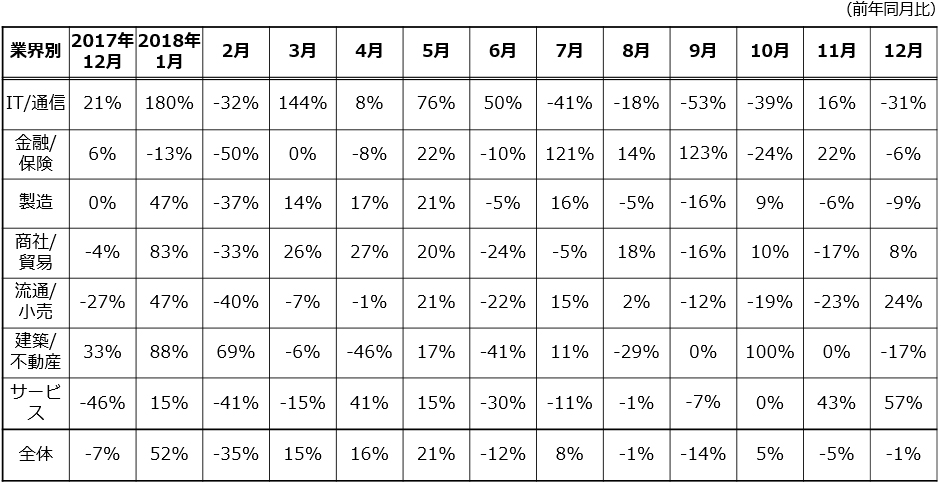 業界別月間求人案件数の増減率推移