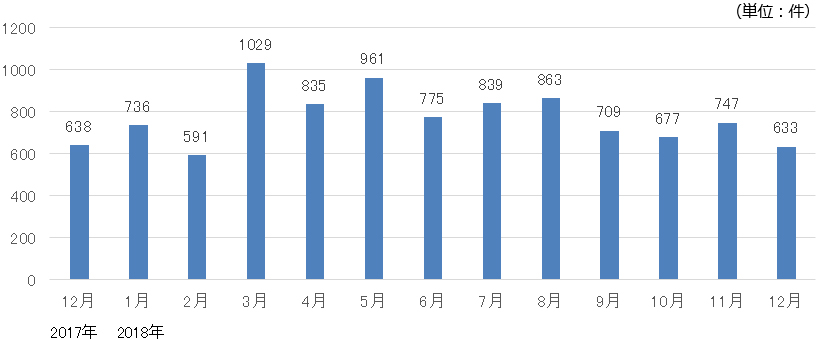 月間求人案件総数の推移