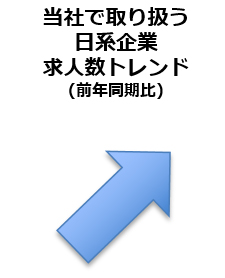 当社で取り扱う日系企業求人数トレンド(前年同期比)