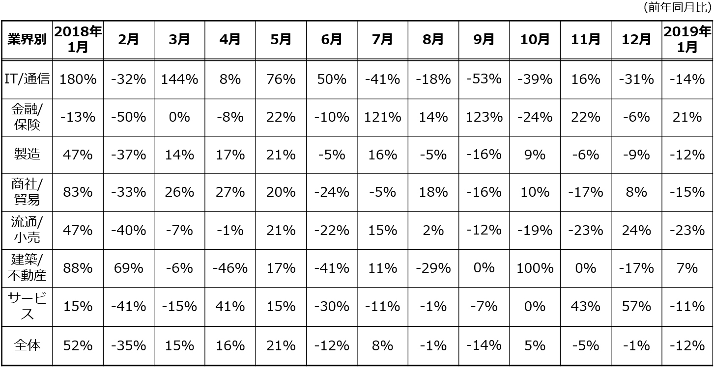 業界別月間求人案件数の増減率推移