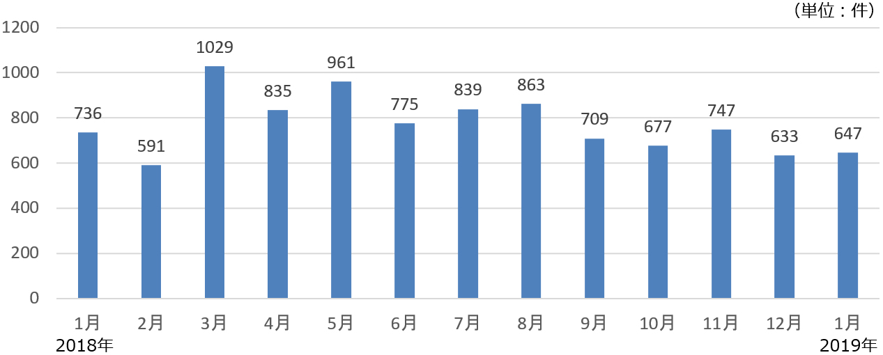 月間求人案件総数の推移