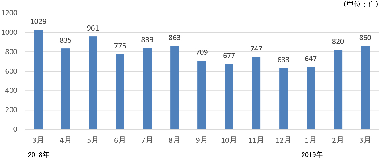 月間求人案件総数の推移