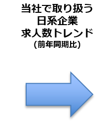 当社で取り扱う日系企業求人数トレンド(前年同期比)