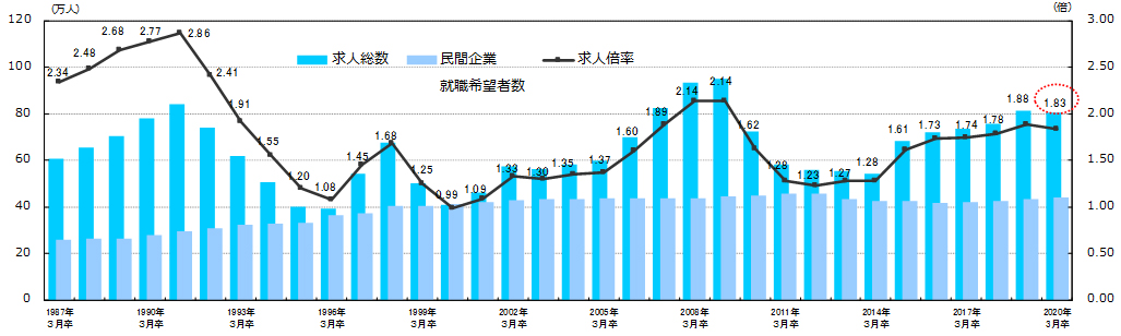 求人総数および民間企業就職希望者数・求人倍率の推移