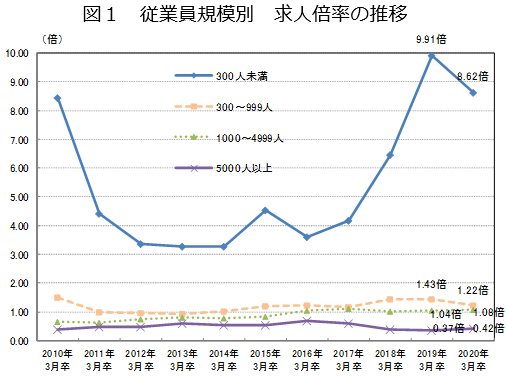 従業員規模別 求人倍率の推移