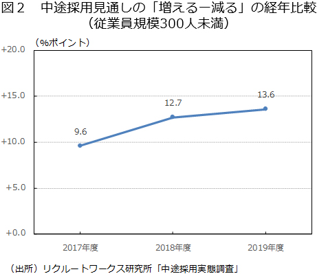 中途採用見通しの「増えるー減る」の経年比較（従業員規模300人未満）