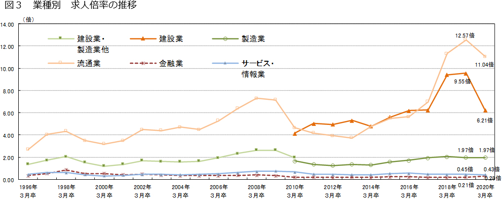 業種別　求人倍率の推移