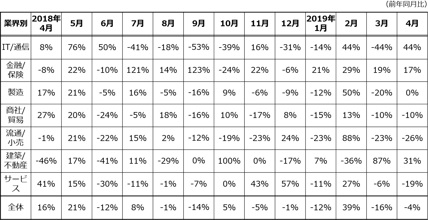 業界別月間求人案件数の増減率推移