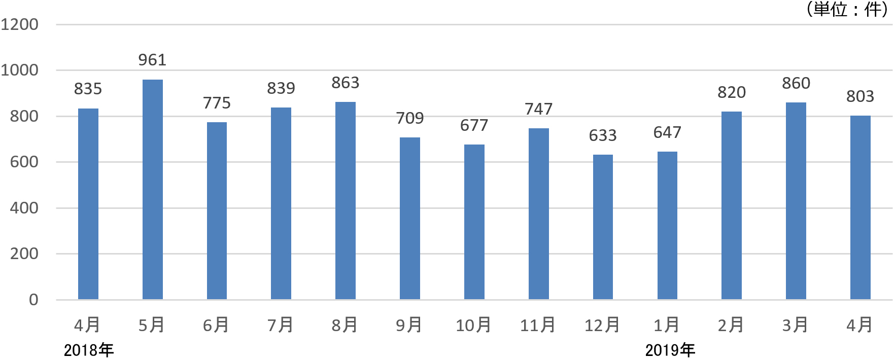 月間求人案件総数の推移