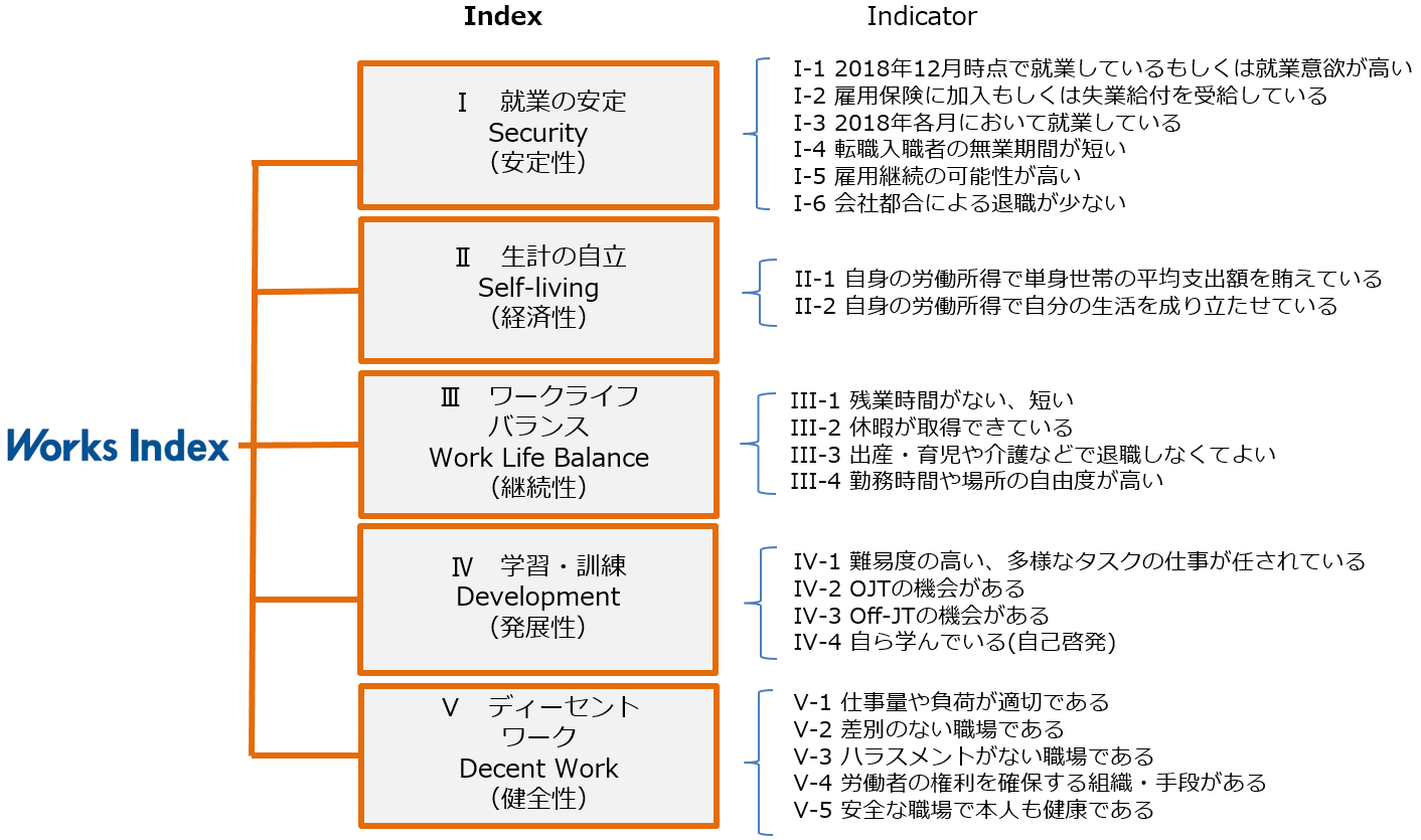 日本の働き方の指標「Works Index」について