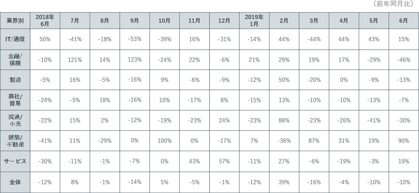 業界別月間求人案件数の増減率推移