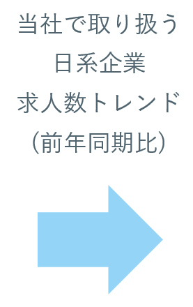 当社で取り扱う日系企業求人数トレンド(前年同期比)