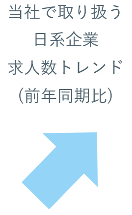 当社で取り扱う日系企業求人数トレンド(前年同期比)