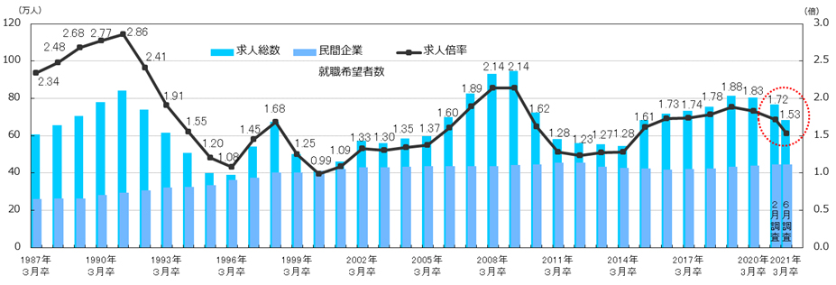 求人総数および民間企業就職希望者数・求人倍率の推移