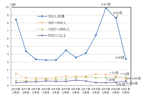 従業員規模別 求人倍率の推移