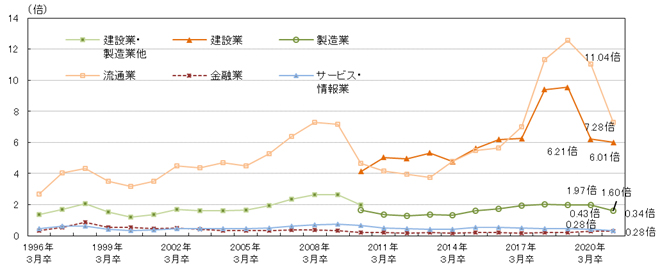 業種別　求人倍率の推移