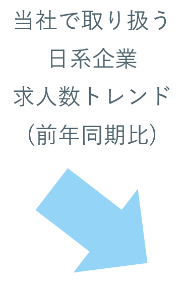 当社で取り扱う日系企業求人数トレンド(前年同期比)