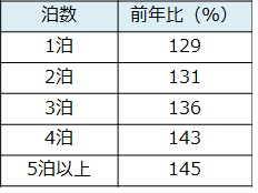 じゃらん 15年夏休み 国内旅行動向 リクルートライフスタイル