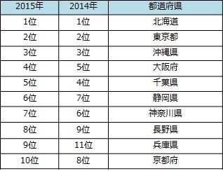 じゃらん 15年シルバーウィーク 国内旅行動向 リクルートライフスタイル じゃらん 15年シルバーウィーク 国内旅行動向 リクルートライフスタイル