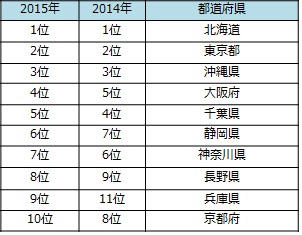 じゃらん 15年シルバーウィーク 国内旅行動向 リクルートライフスタイル じゃらん 15年シルバーウィーク 国内旅行動向 リクルートライフスタイル