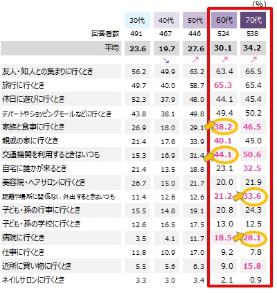 日常的な美意識の高さは 当たり前 おしゃれを意識する場面は広く沢山 60代 70代女性の美容に関する意識アンケート 結果発表 リクルートライフスタイル