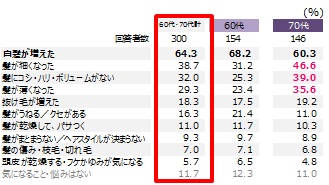 日常的な美意識の高さは 当たり前 おしゃれを意識する場面は広く沢山 60代 70代女性の美容に関する意識アンケート 結果発表 リクルートライフスタイル