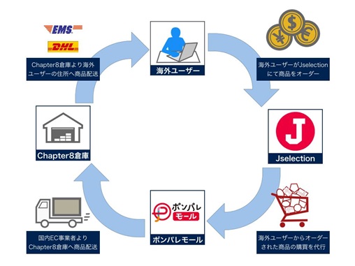 商品の流れ