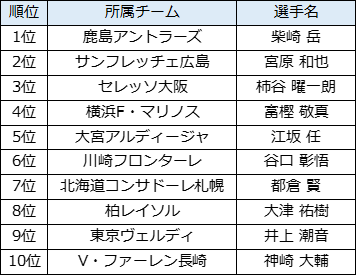 ｊマジ イケメンｊリーガー選手権 一般投票結果発表 1位は鹿島アントラーズの柴崎 岳選手 リクルートライフスタイル