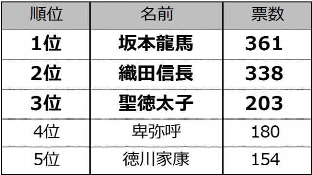 ランキング 歴史 人物 【刀剣ワールド】人気の戦国武将ランキング