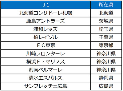 19 歳はｊリーグ観戦が何回でも無料 未来のｊリーグファンを創出するプロジェクト ｊマジ を開始 リクルートライフスタイル