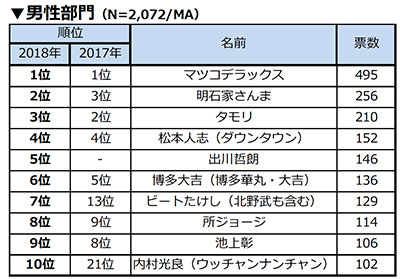 Hot Pepper が 飲みたい有名人ランキング18 を発表 リクルートライフスタイル